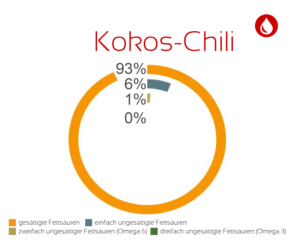 RM-Fettsaeuren_Kokos-Chili